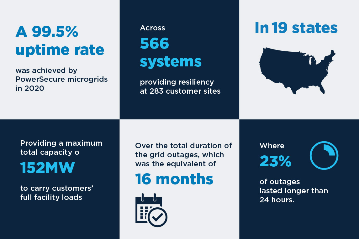Storm Resiliency Microgrid inforgraphic