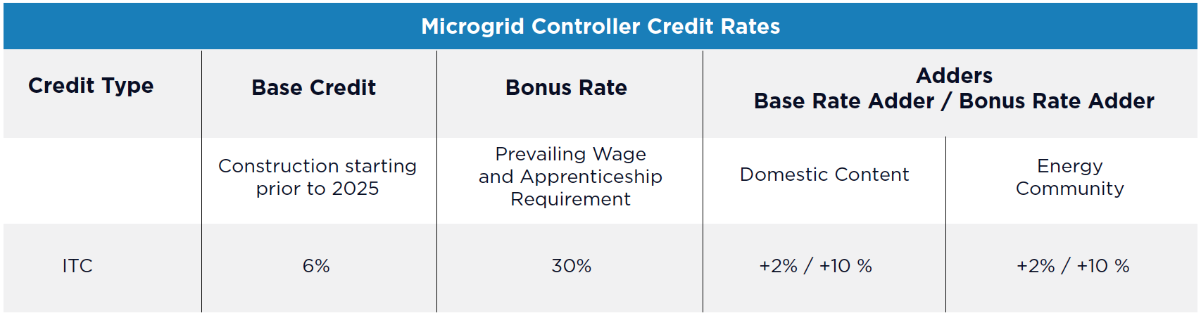 Advanced Microgrid Controller Credit Rates